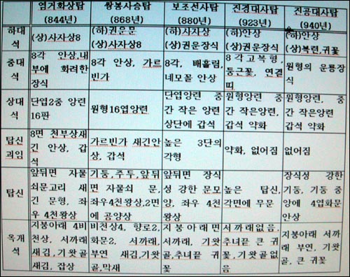 석남사승탑과 관련된 통일신라 승탑의 비교표 